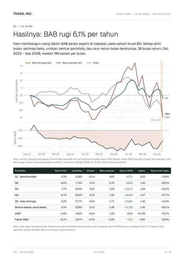 Page 8 of the beta report: Betting Against Beta, tested on IDX