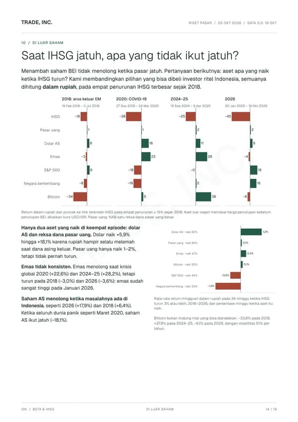 Page 14 of the beta report: What doesn't fall when IHSG falls