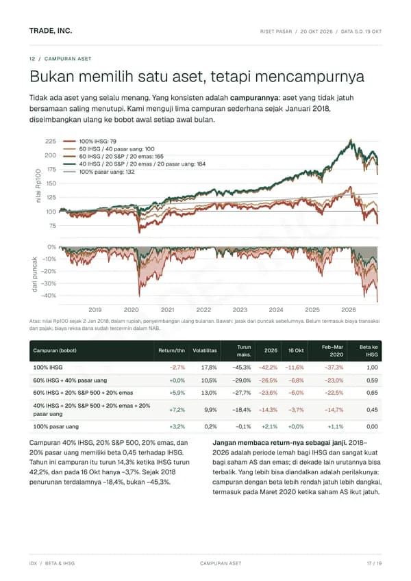 Page 17 of the beta report: Mixing assets instead of picking one